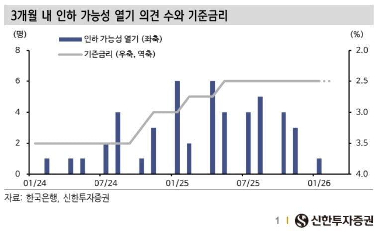 5월 28일 한은 금통위, 인상은 '테일리스크' 진단