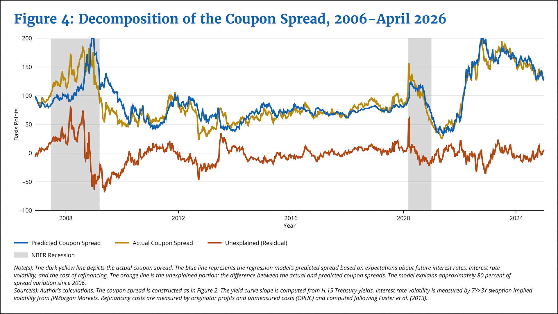 Why Mortgage Rates Exceed Treasury Yields - Federal Reserve Bank of Boston