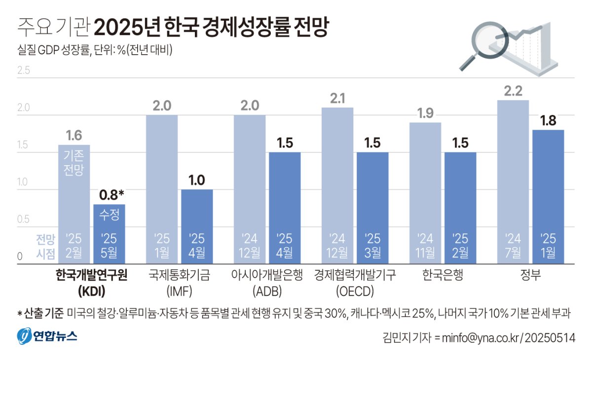 코스피, 외교 기대감에 8,000선 회복·한미반도체 24% 급등