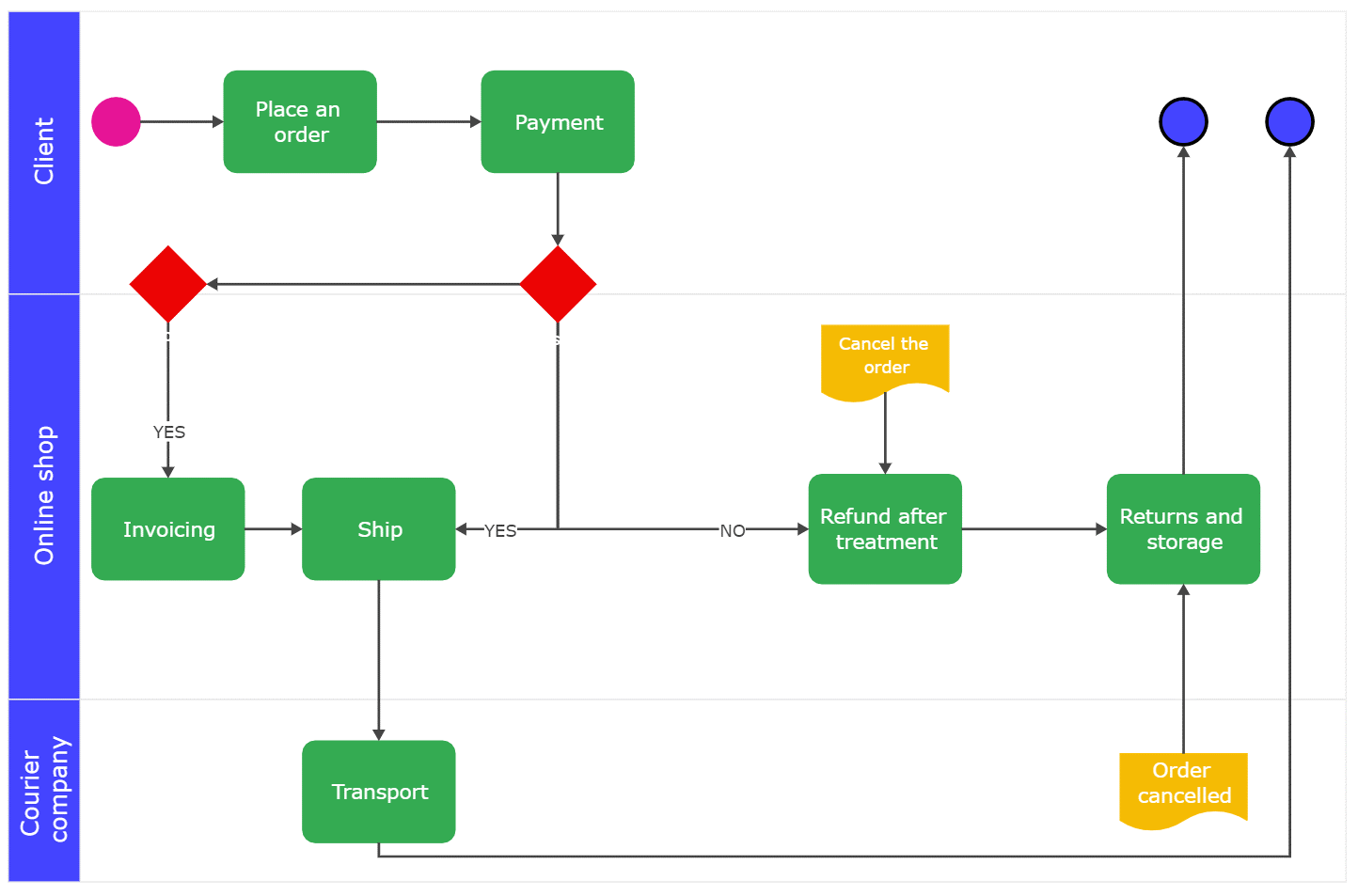 Understanding Manufacturing Process Flowcharts (With Examples)
