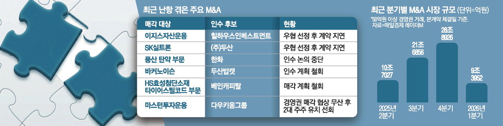 치솟은 몸값에 M&A '찬바람'…빅딜 잇단 무산·지연