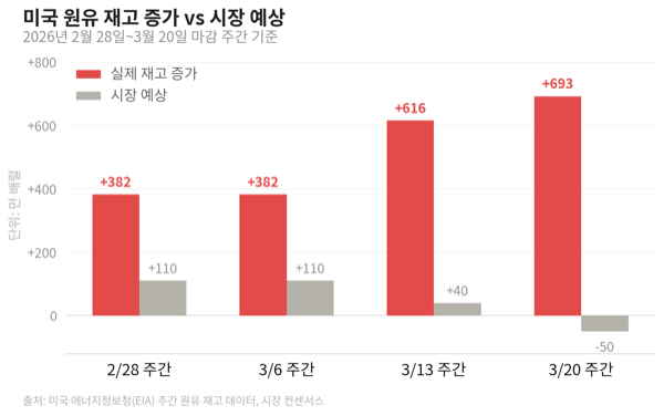 5월 31일 국제유가 또 급등, 원유 재고 부족