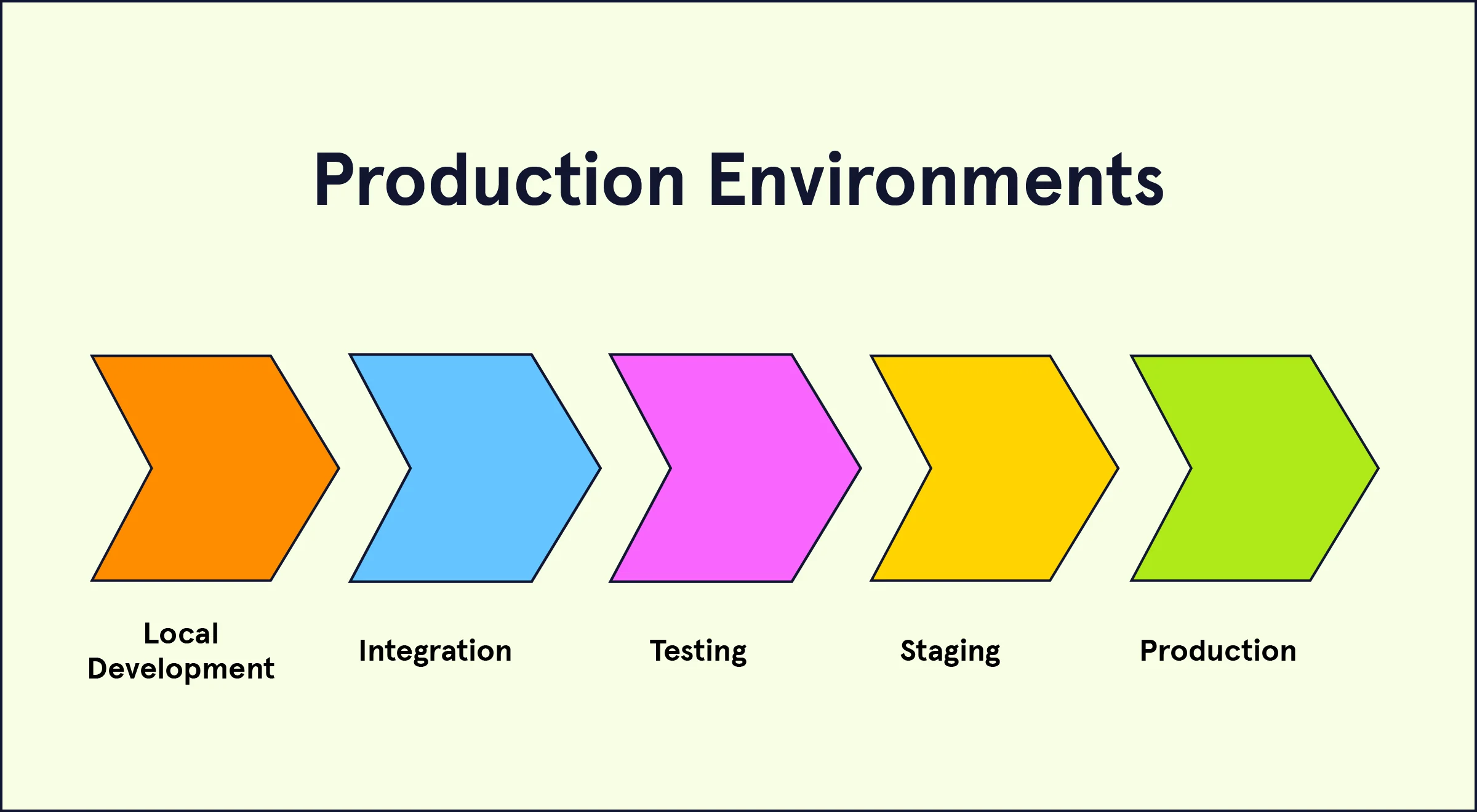 Production Vs Non Production Environment