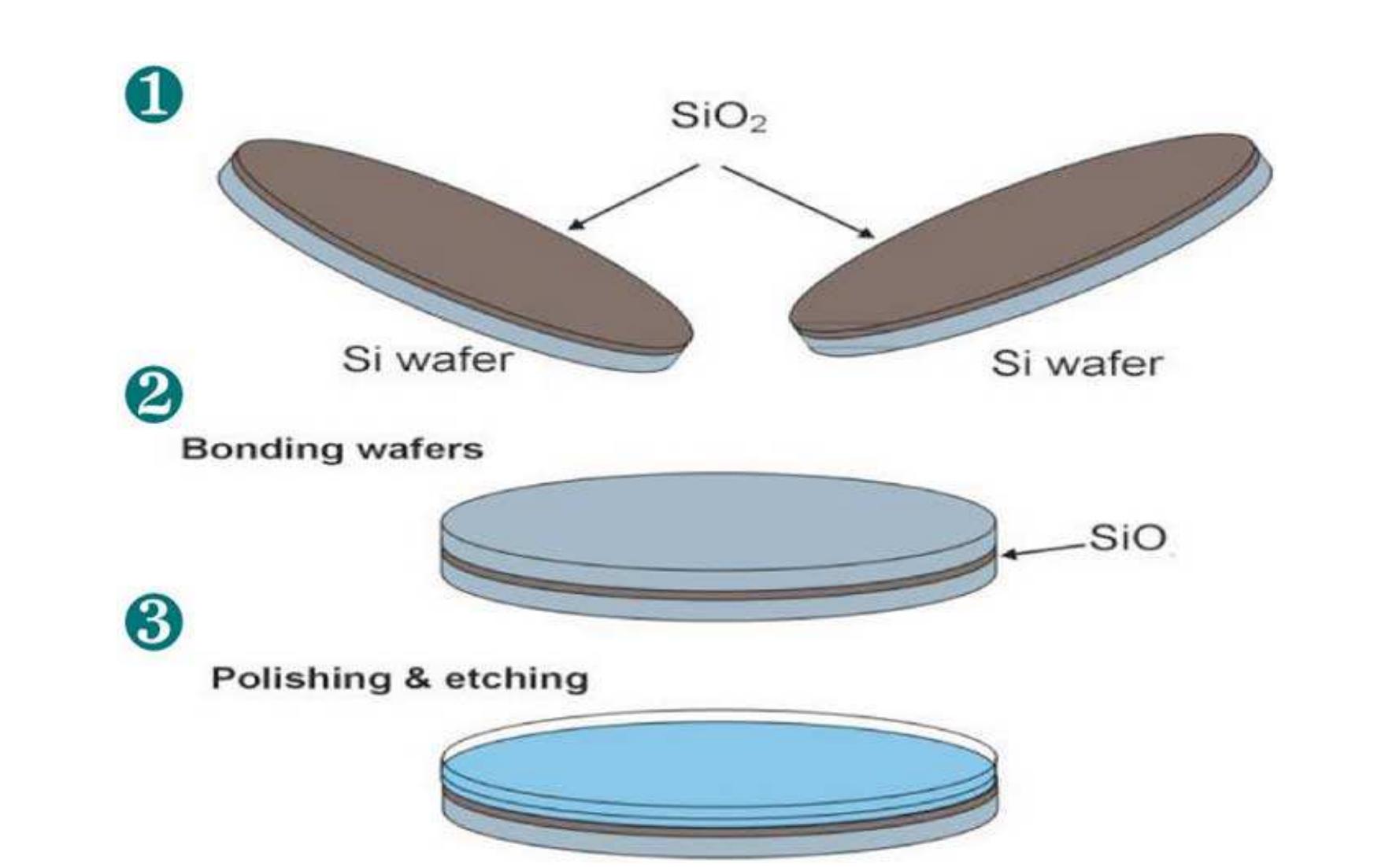 Figure 4 - from Wafer Direct Bonding: From Advanced