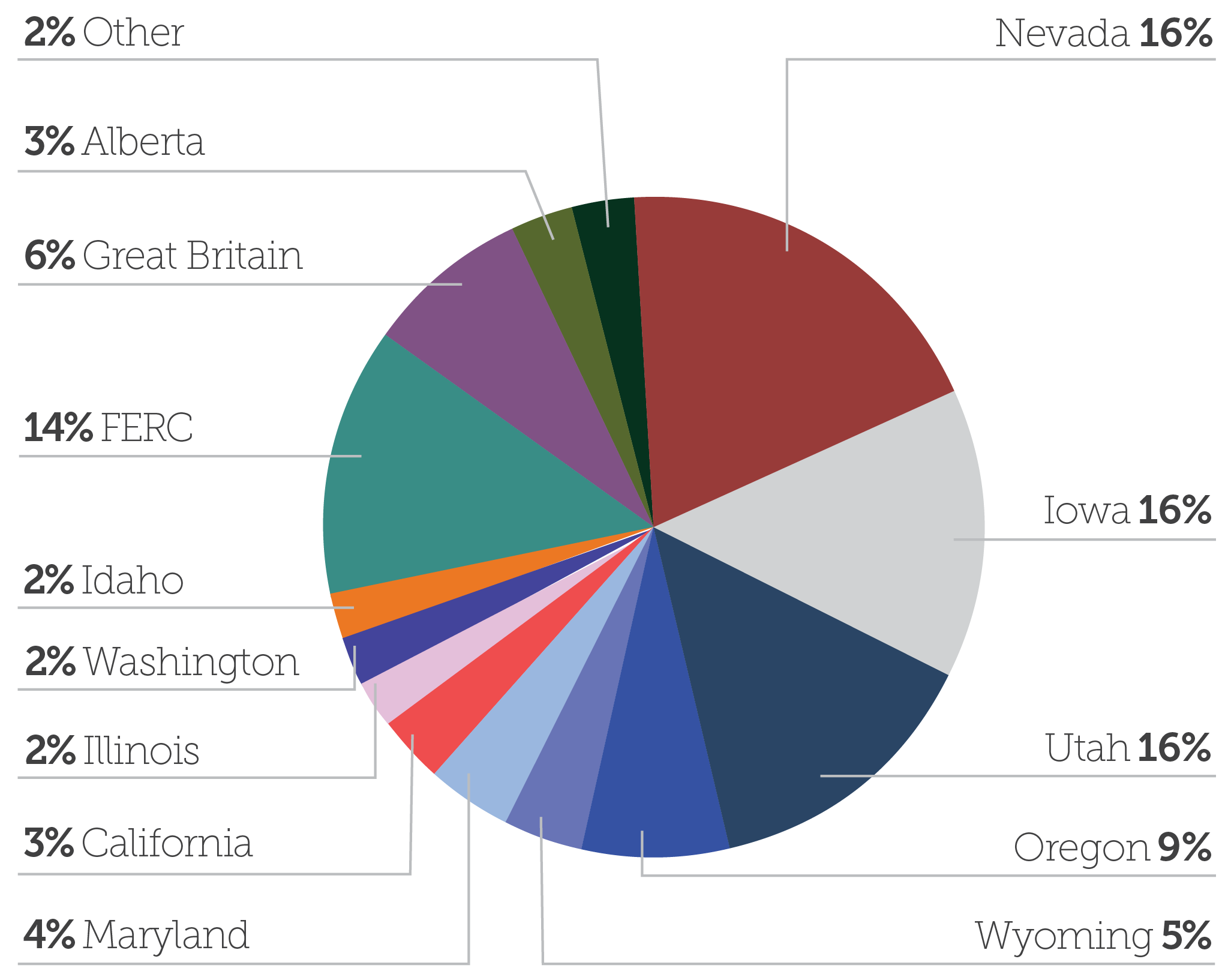 Financial Strength : Berkshire Hathaway Energy