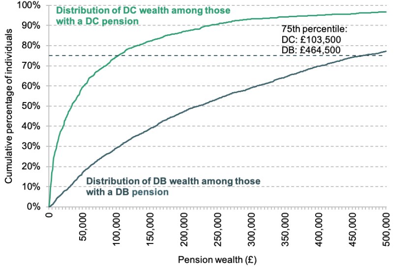 How important are defined contribution pensions for financing ...