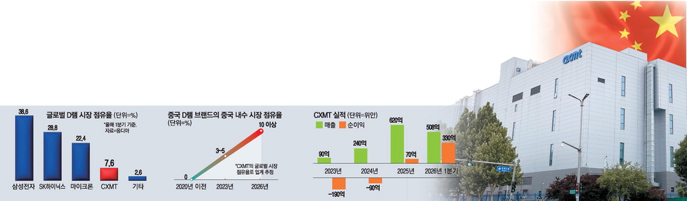 상장 앞둔 중국 D램 1위 CXMT, 생산 대폭 확대해 삼성·하이닉스 추격