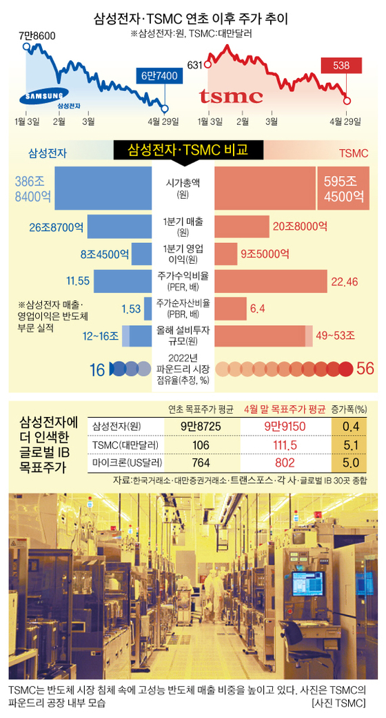 TSMC 5월 매출 4,169억8천만 대만달러, 전년 대비 30.1% 증가