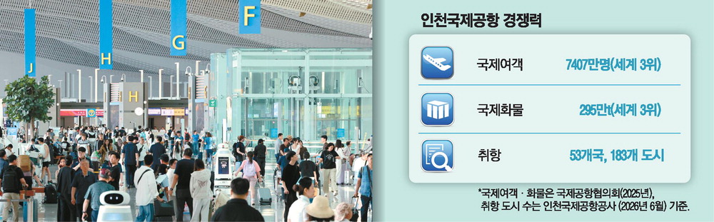 인천국제공항, 개항 25년 3개월 만에 누적 여객 10억명 돌파