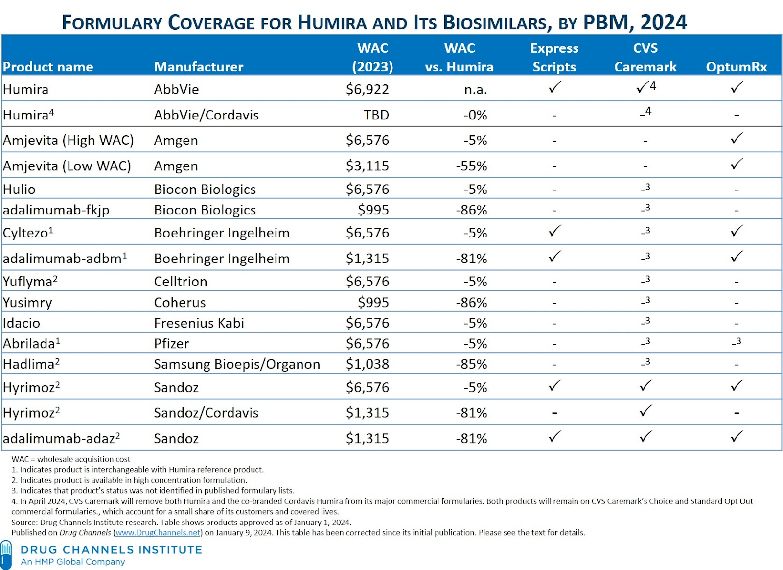 Biosimilar Cost Cutting: Saving on Humira, Remicade, and Stelara