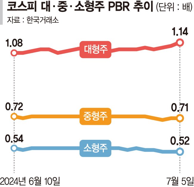 코리아 밸류업지수 4,000선 돌파에도 코스피 기업 3곳 중 2곳 PBR 1배 미만