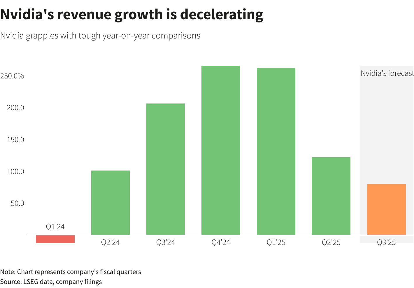Nvidia fails to impress growth-hungry investors, shares fall | Rafael Brown