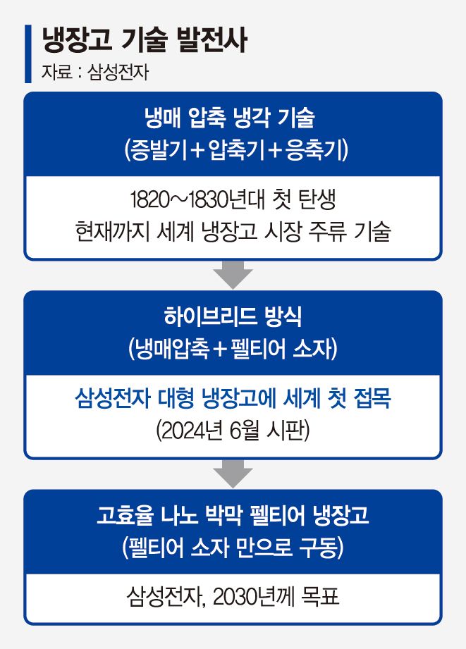 삼성, 펠티어 적용 하이브리드 냉장고 개발 착수