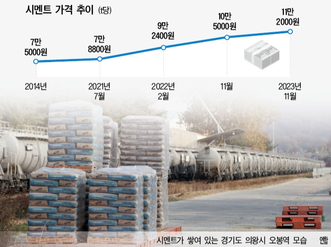 원·달러 1500원대 진입에 시멘트 원가 부담 확대