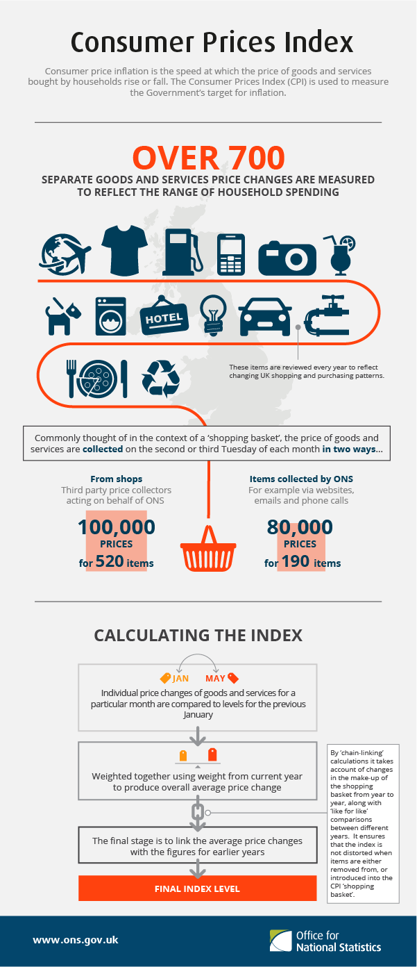File:How is the Consumer Prices Index (CPI) calculated? (shortened).png - Wikimedia Common