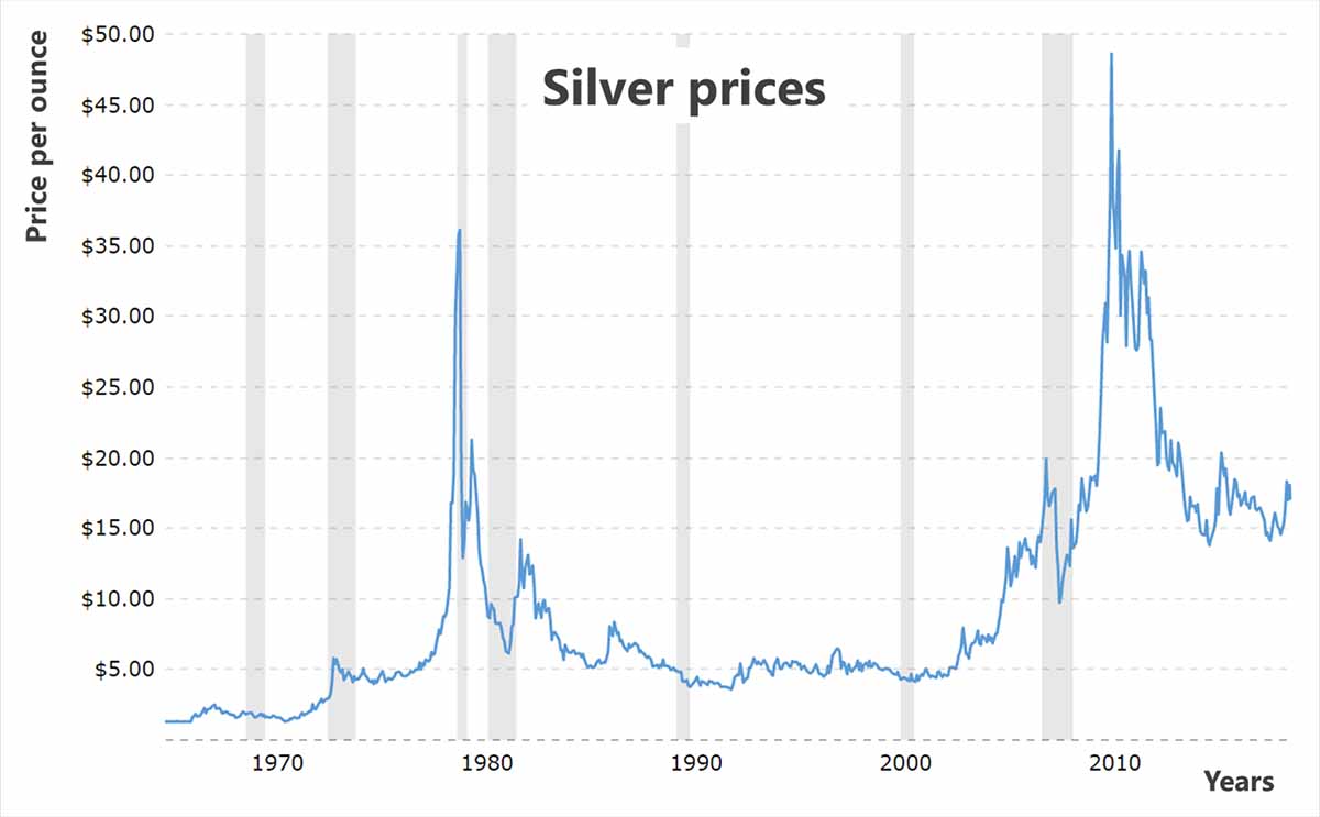 Silver Prices Last 6 Months: 1 Oz Silver Price Today - ATEEP