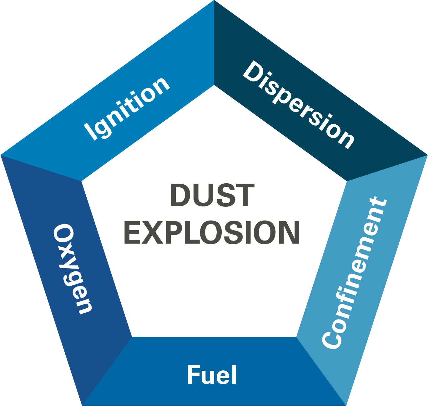 Explosion Prevention and Protection