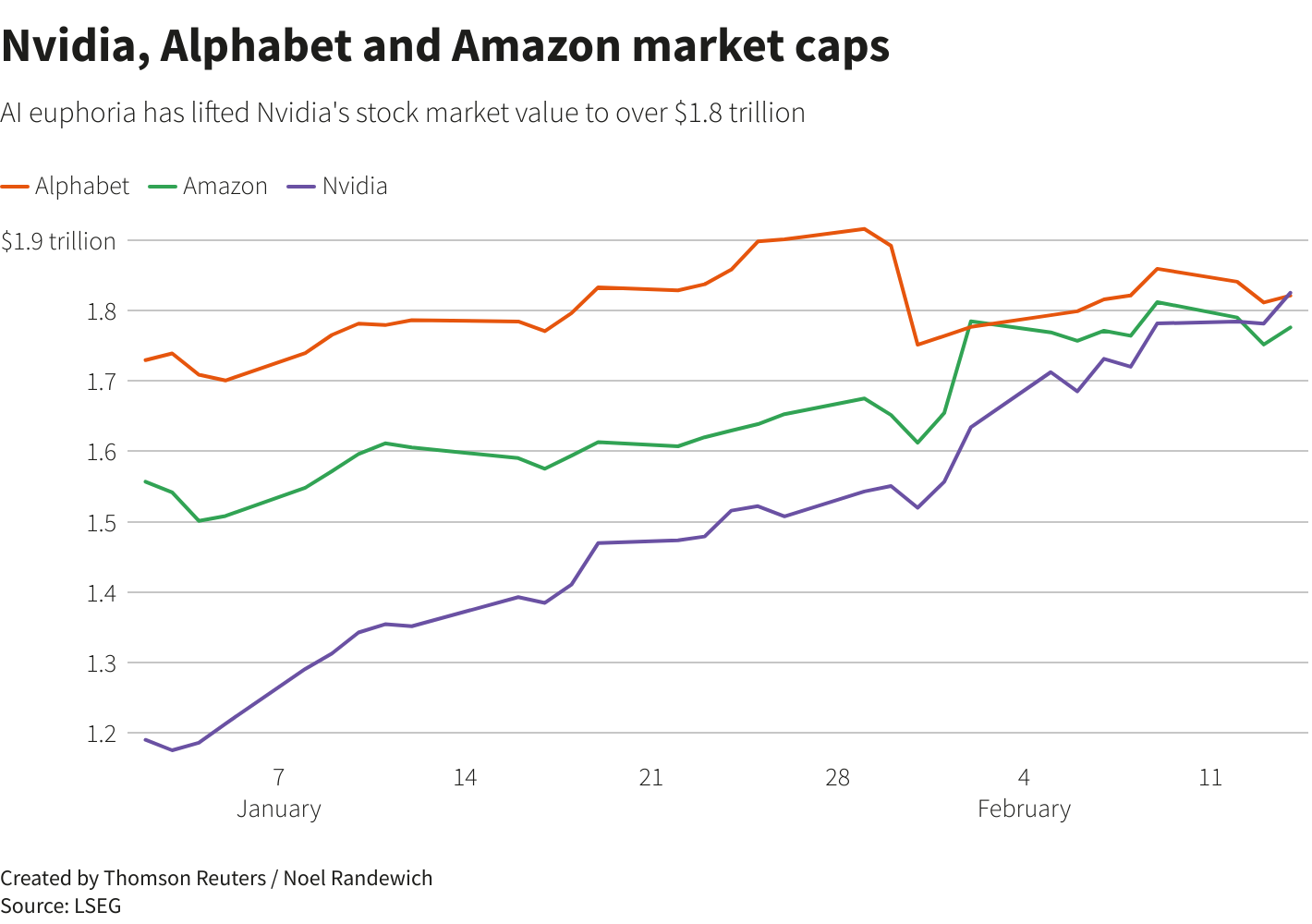 Nvidia replaces Alphabet as Wall St's third most valuable company | Reuters