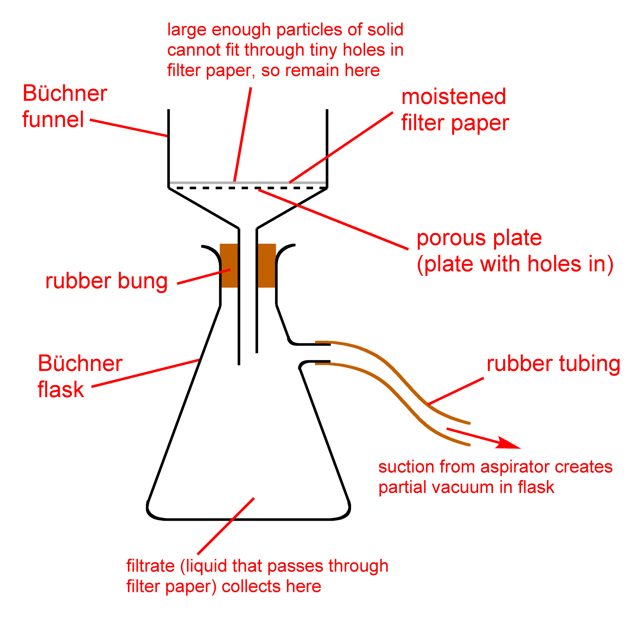 File:Vacuum-filtration-diagram.png - Wikimedia Commons