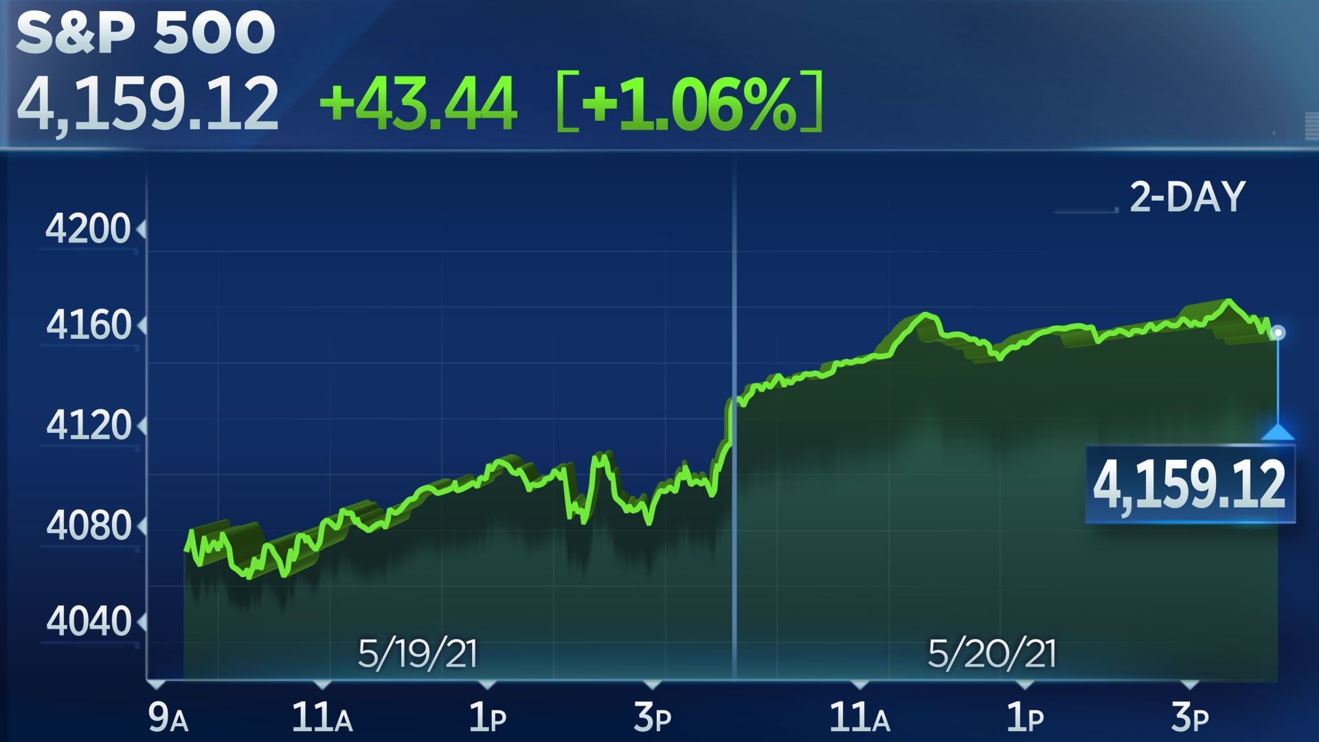 반도체 강세로 S&P 500 반등, 폭은 협소