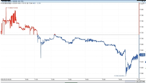 인도네시아 중앙은행, 기준금리 50bp 인상해 5.25%로 결정