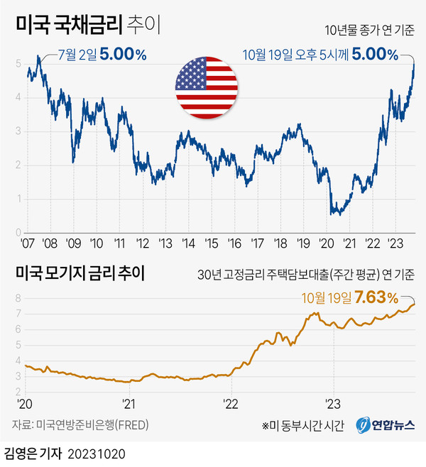 미국 고용 호조에 2년물 금리 10.40bp 급등, 韓시장 변동성 확대
