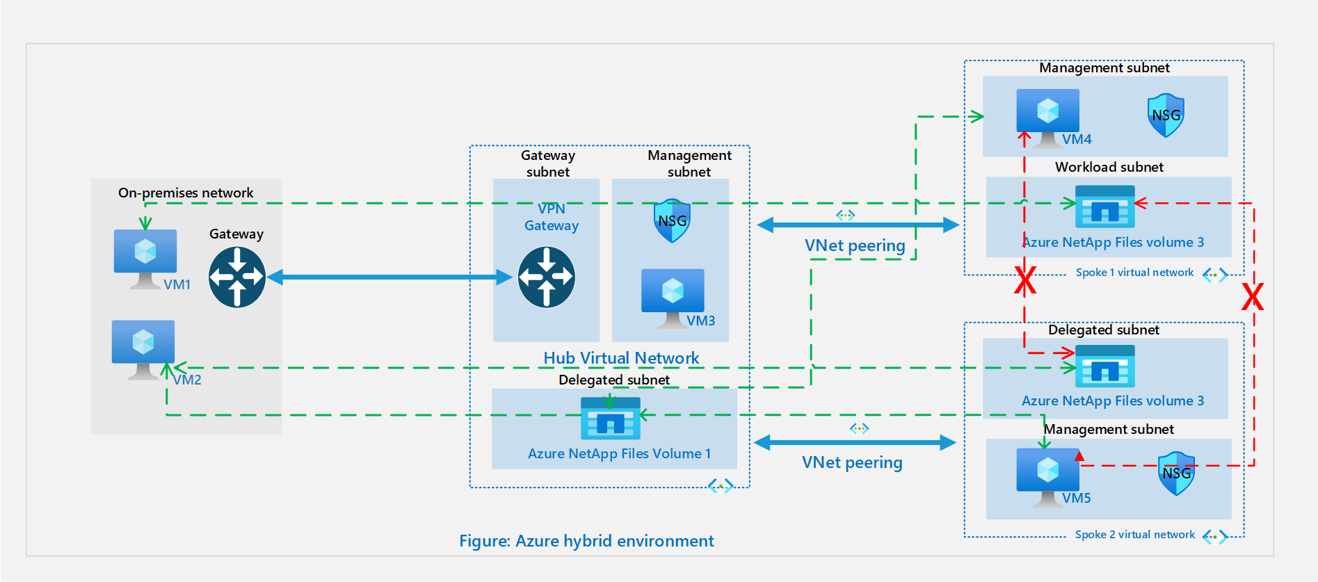 Guidelines for Azure NetApp Files network planning