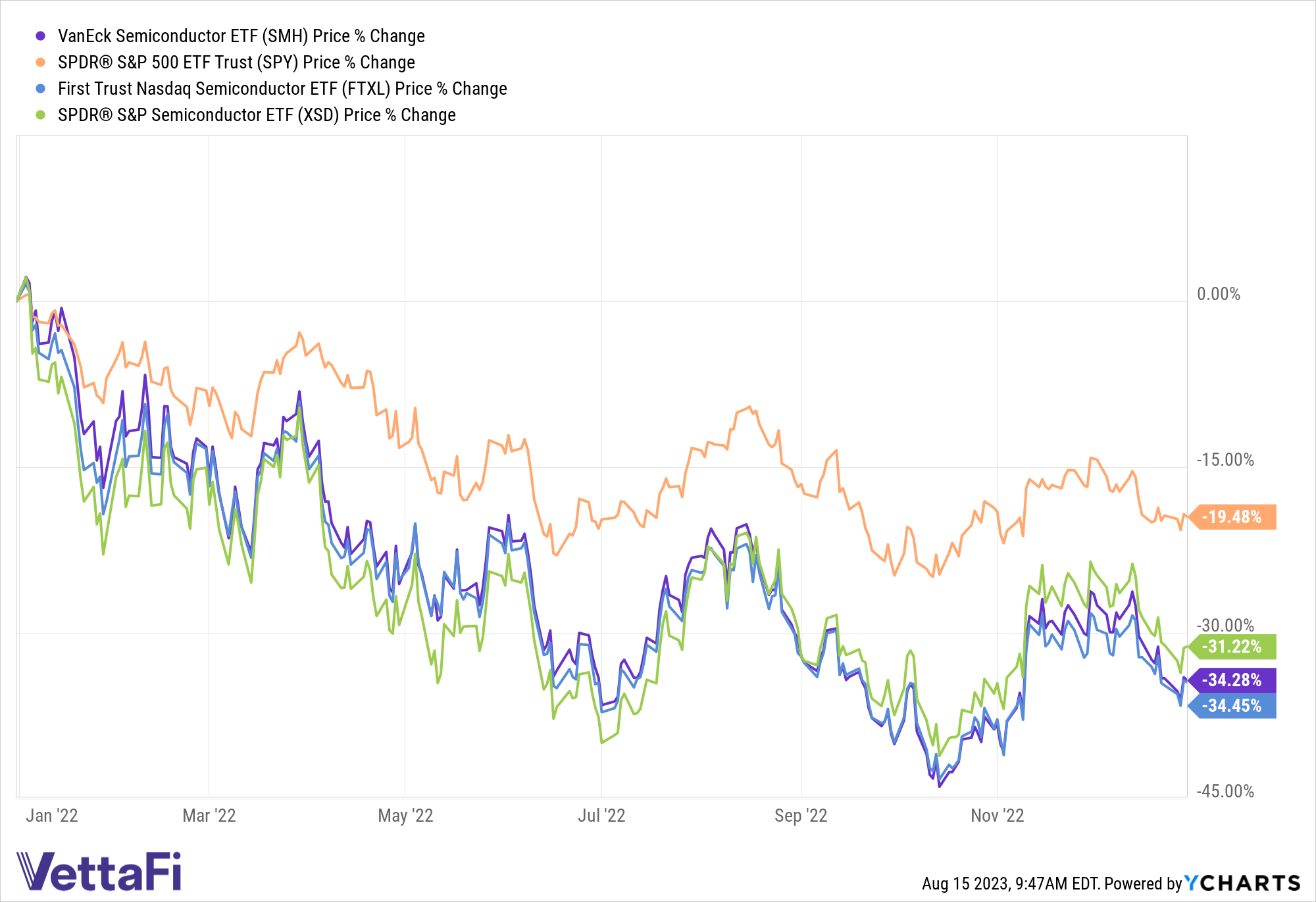 Bull vs. Bear: Can Semiconductor ETFs Maintain Their Return Trajectory?
