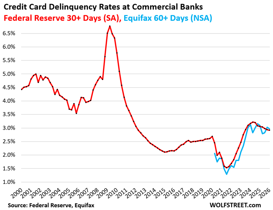 Credit Card Delinquencies, Balances, Debt-to-Income, Credit Limits, and Collections in Q1 