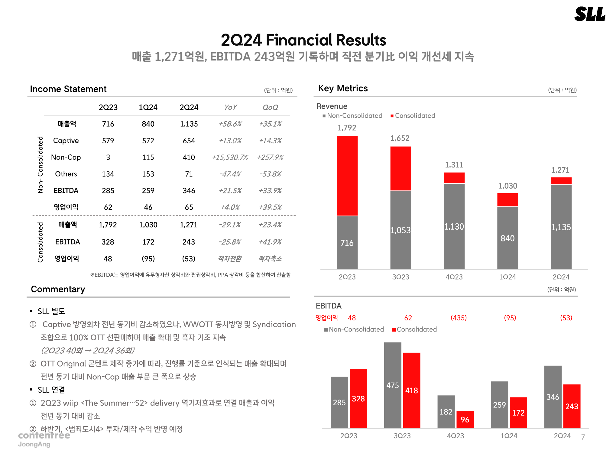 K-ContentContentree JoongAng Reports Q2 Revenue of $226.8B...SLL ...