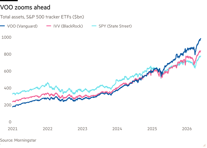 Vanguard fund becomes first ETF to top $1tn in assets
