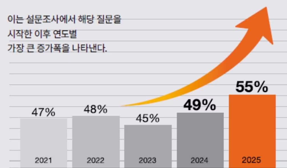 상장사 절반(50%), 상법 개정 1년 뒤 리스크 확대
