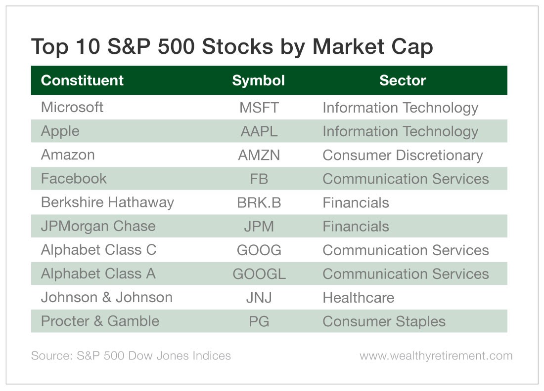 Tech Stocks and Index Investing