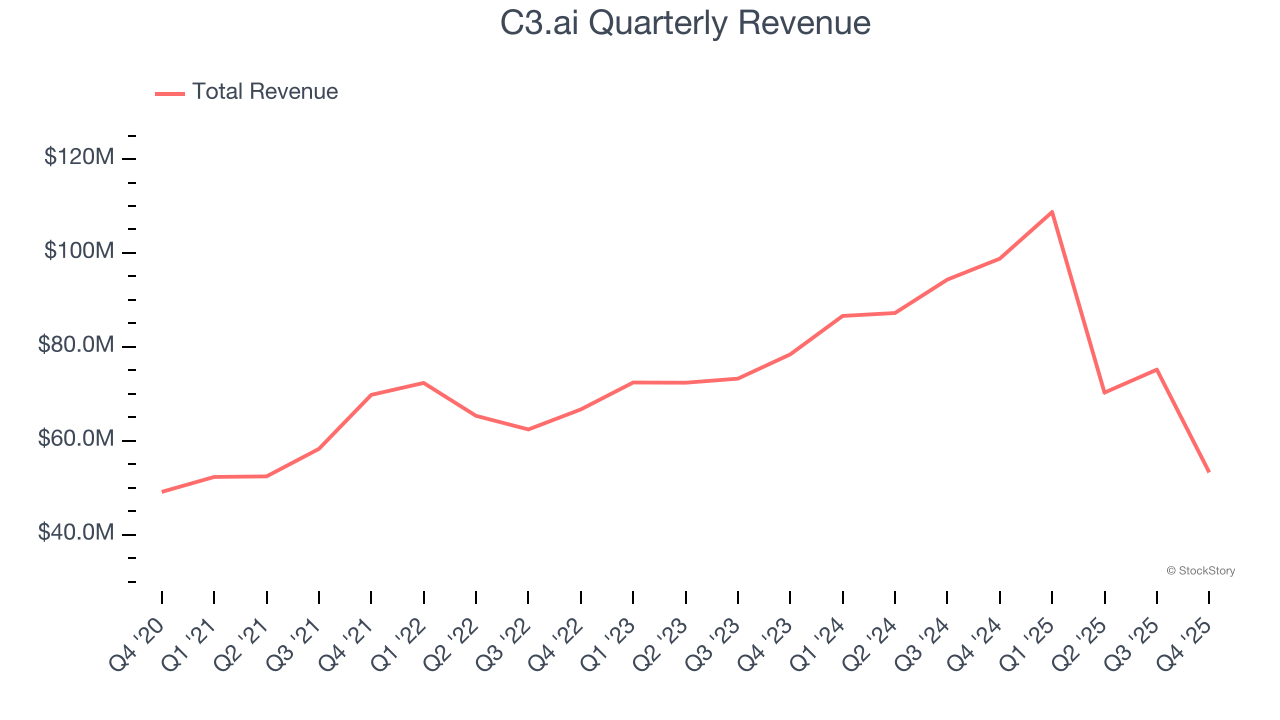C3.ai 매출 53% 감소, PVH·Petco는 엇갈린 실적