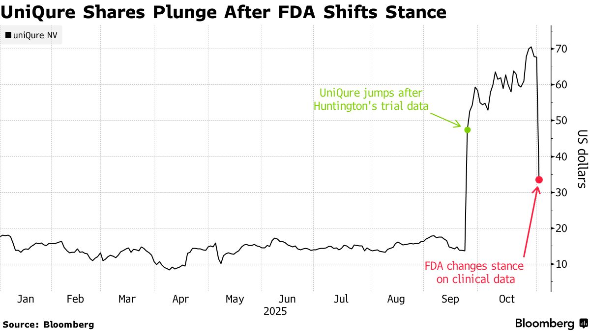 UniQure Tumbles After 'Surprising' Pivot by FDA on Drug Data - Bloomberg