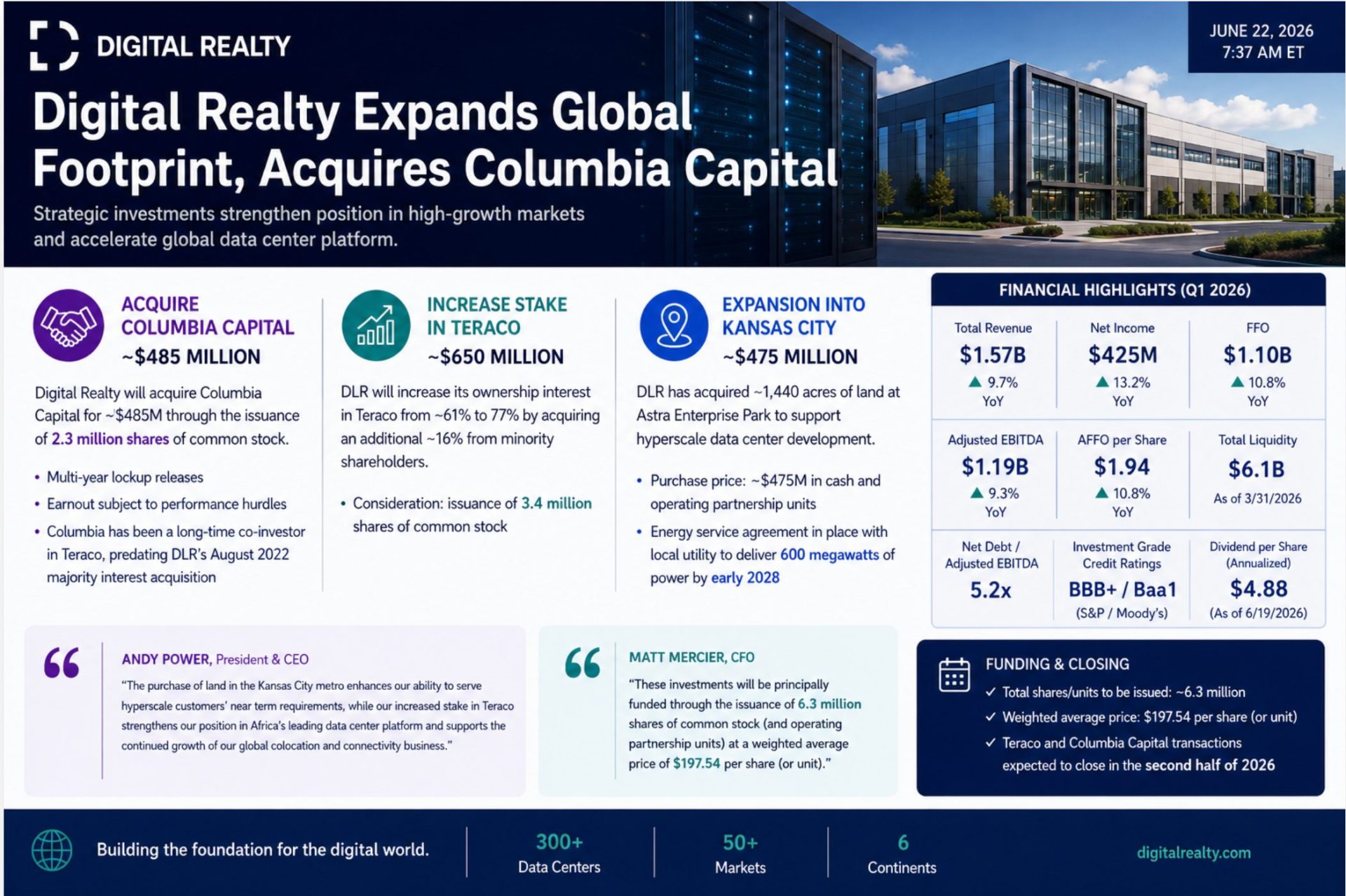Digital Realty to Acquire Columbia Capital, Expand Global Data Center  Footprint