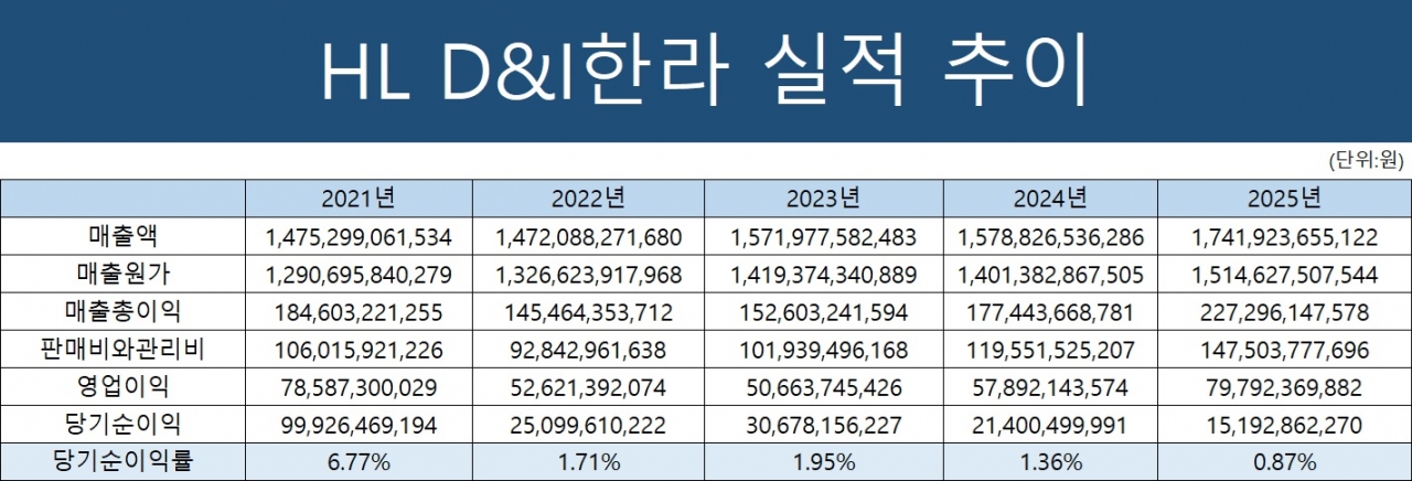HL디앤아이한라 1분기 영업익 34% 증가, 수주잔고 6조2,287억