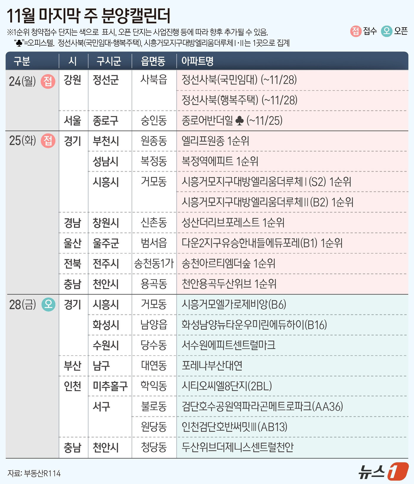 6월 둘째 주 전국 2,000가구 분양 시작