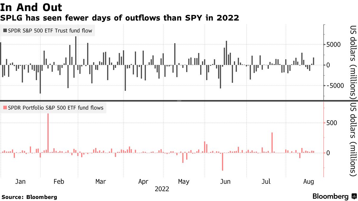 SPDR S&P 500 Trust SPY ETF Investors Turn to Cheaper SPLG - Bloomberg
