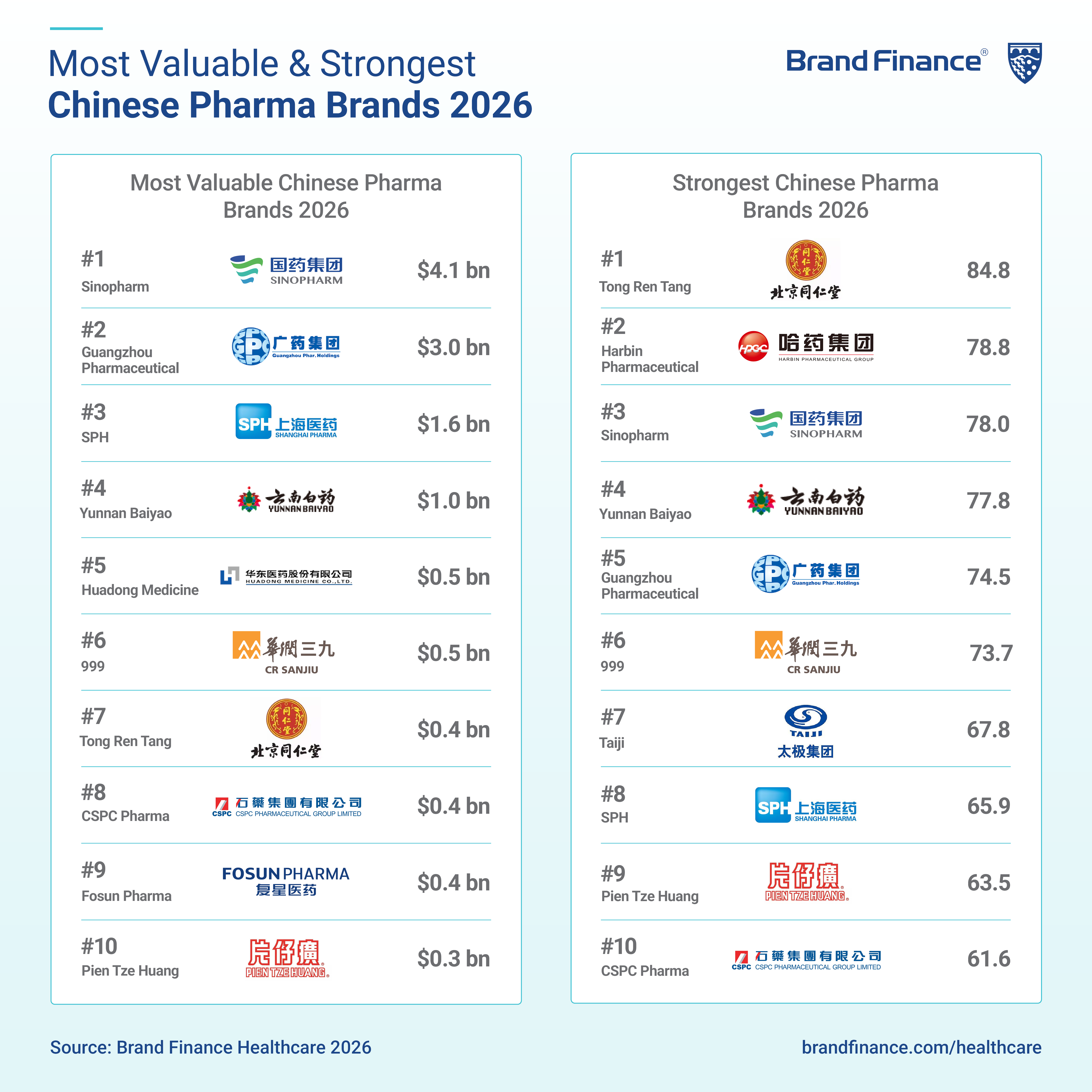 Guangzhou Pharmaceutical leads China's pharma surge, sector brand value ...