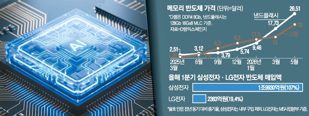 메모리값 급등에 삼성·LG TV·스마트폰 원가 부담 커졌다