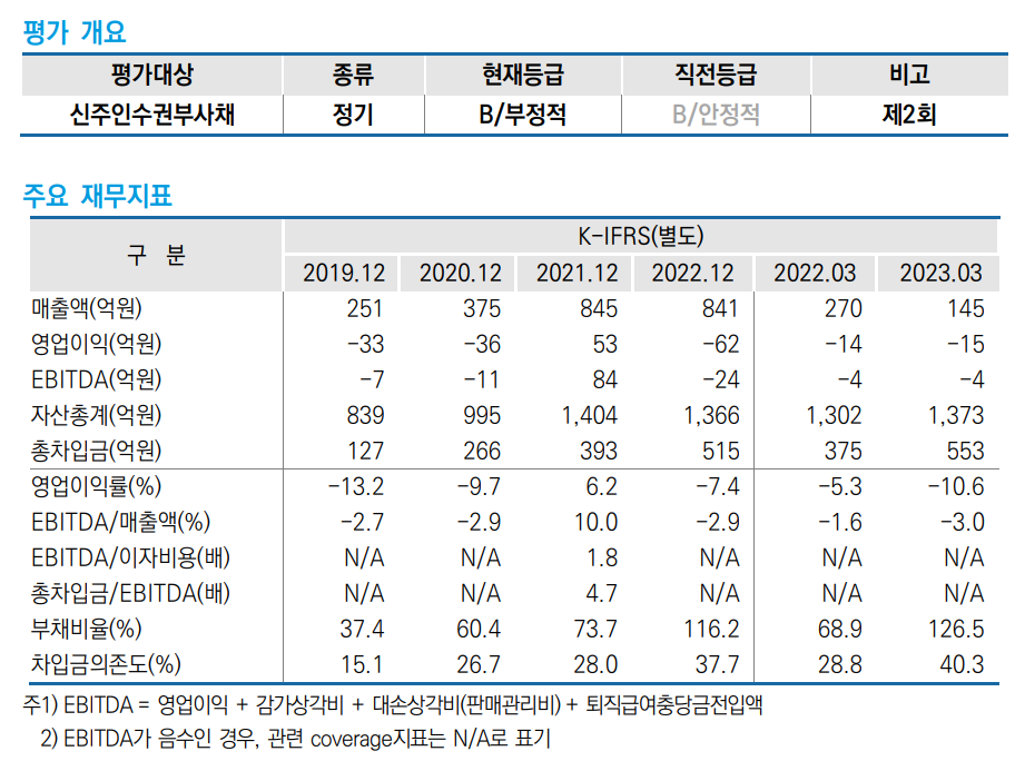 5개 상장사, 7월 14일에 총 100억 229원 규모 자금조달 공시