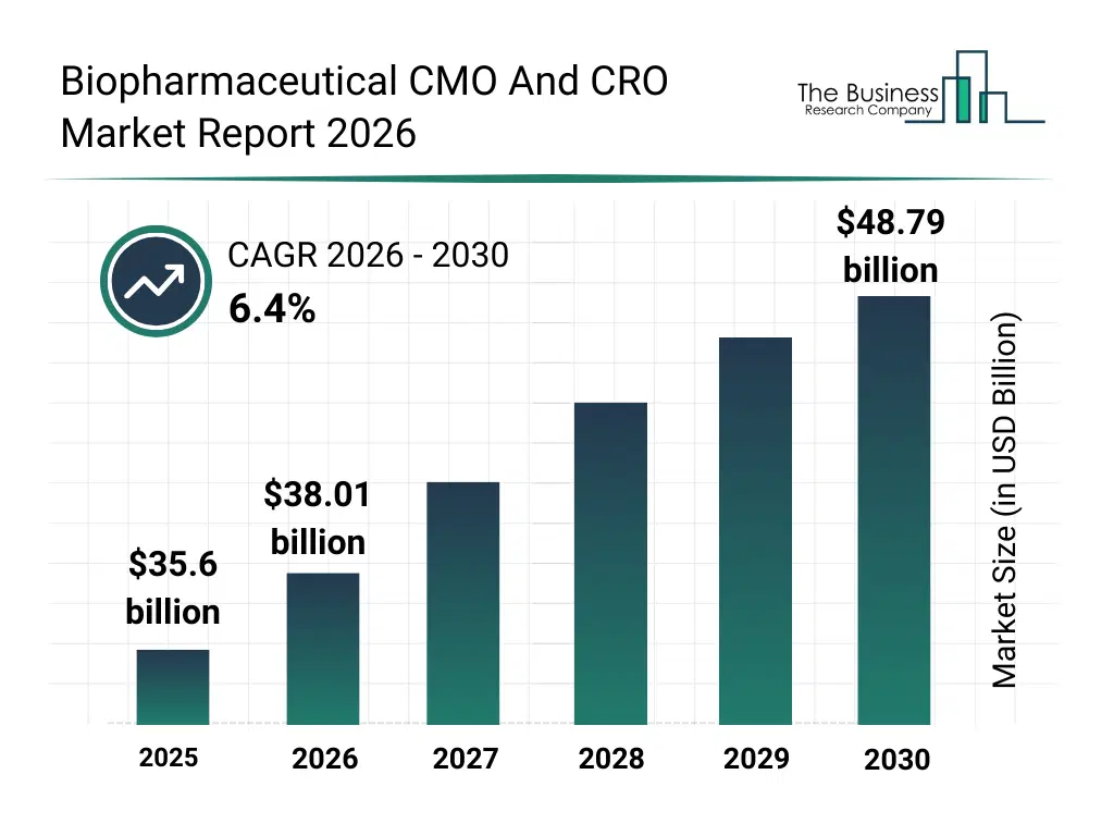 Biopharmaceutical CMO , CRO Market 2026, Demand , Trends