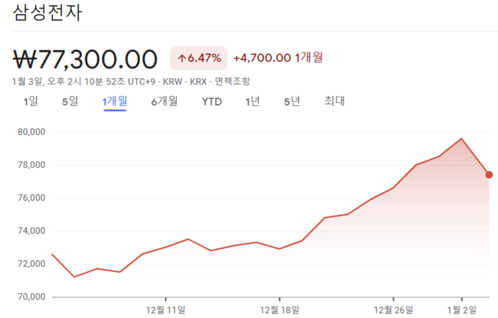 삼성전자, 사상 최대 실적 발표에도 주가 급락·서킷브레이커 발동